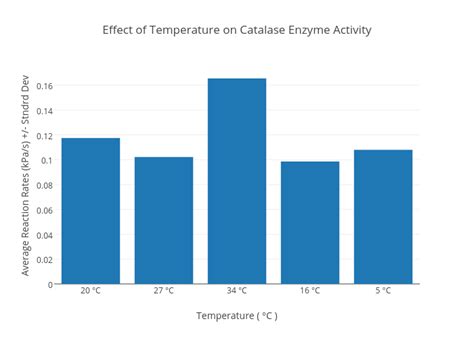 The results showed that as temperature increased, the rate of reaction also increased, however, once the temperature reached boiling hot, the reaction rate dropped substantially. . Effect of temperature on catalase activity lab report